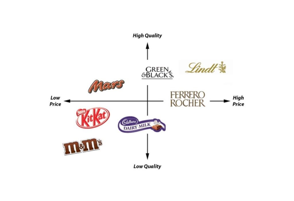 Use a Brand Positioning Map to Understand Where Your Advertising Fits as Compared to Competitors